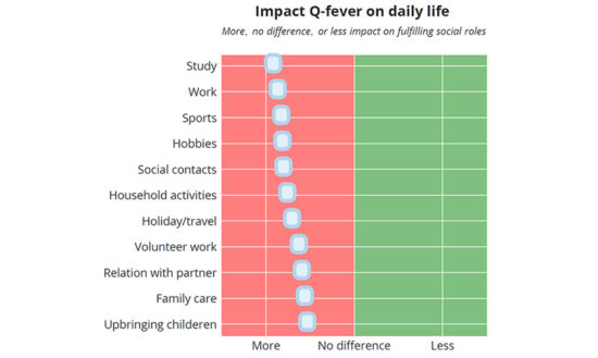 Impact Q-fever on daily life